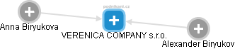 VERENICA COMPANY s.r.o. - náhled vizuálního zobrazení vztahů obchodního rejstříku