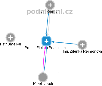 Pronto Elektro Praha, s.r.o. - náhled vizuálního zobrazení vztahů obchodního rejstříku