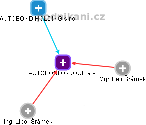 AUTOBOND GROUP a.s. - náhled vizuálního zobrazení vztahů obchodního rejstříku