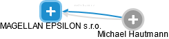 MAGELLAN EPSILON s.r.o. - náhled vizuálního zobrazení vztahů obchodního rejstříku
