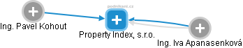 Property Index, s.r.o. - náhled vizuálního zobrazení vztahů obchodního rejstříku
