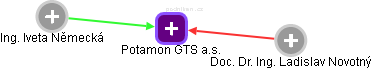 Potamon GTS a.s. - náhled vizuálního zobrazení vztahů obchodního rejstříku