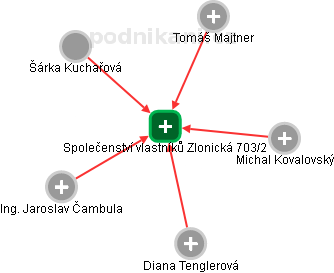 Společenství vlastníků Zlonická 703/2 - náhled vizuálního zobrazení vztahů obchodního rejstříku