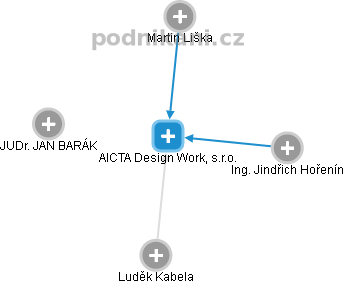 AICTA Design Work, s.r.o. - náhled vizuálního zobrazení vztahů obchodního rejstříku