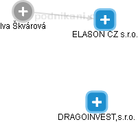 ELASON CZ s.r.o. - náhled vizuálního zobrazení vztahů obchodního rejstříku