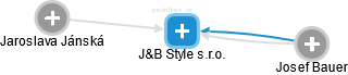 J&B Style s.r.o. - náhled vizuálního zobrazení vztahů obchodního rejstříku