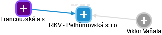 RKV - Pelhřimovská s.r.o. - náhled vizuálního zobrazení vztahů obchodního rejstříku