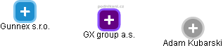 GX group a.s. - náhled vizuálního zobrazení vztahů obchodního rejstříku