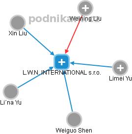 L.W.N. INTERNATIONAL s.r.o. - náhled vizuálního zobrazení vztahů obchodního rejstříku