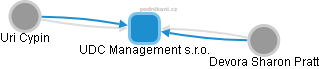UDC Management s.r.o. - náhled vizuálního zobrazení vztahů obchodního rejstříku