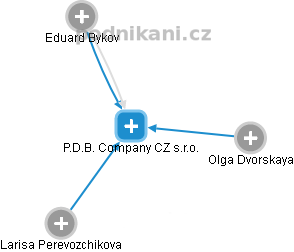 P.D.B. Company CZ s.r.o. - náhled vizuálního zobrazení vztahů obchodního rejstříku