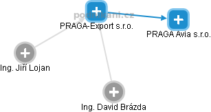 PRAGA-Export s.r.o. - náhled vizuálního zobrazení vztahů obchodního rejstříku