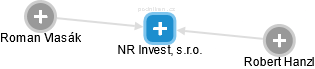 NR Invest, s.r.o. - náhled vizuálního zobrazení vztahů obchodního rejstříku