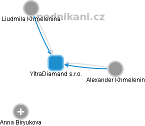 YltraDiamand s.r.o. - náhled vizuálního zobrazení vztahů obchodního rejstříku
