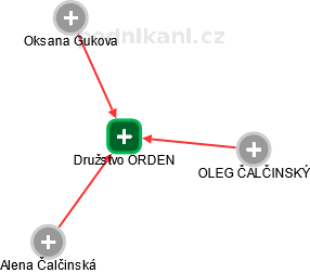 Družstvo ORDEN - náhled vizuálního zobrazení vztahů obchodního rejstříku