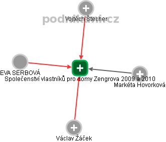 Společenství vlastníků pro domy Zengrova 2009 a 2010 - náhled vizuálního zobrazení vztahů obchodního rejstříku