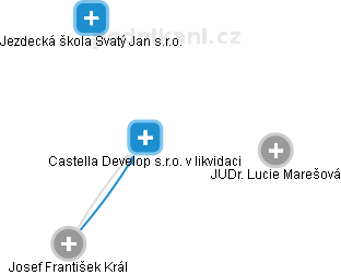 Castella Develop s.r.o. v likvidaci - náhled vizuálního zobrazení vztahů obchodního rejstříku