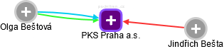 PKS Praha a.s. - náhled vizuálního zobrazení vztahů obchodního rejstříku