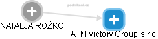 A+N Victory Group s.r.o. - náhled vizuálního zobrazení vztahů obchodního rejstříku