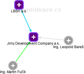 Jirny Development Company a.s. - náhled vizuálního zobrazení vztahů obchodního rejstříku