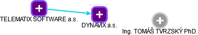 DYNAVIX a.s. - náhled vizuálního zobrazení vztahů obchodního rejstříku