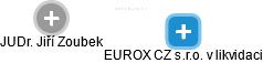 EUROX CZ s.r.o. v likvidaci - náhled vizuálního zobrazení vztahů obchodního rejstříku