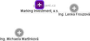 Marking Investment, a.s. - náhled vizuálního zobrazení vztahů obchodního rejstříku