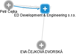 ED Development & Engineering s.r.o. - náhled vizuálního zobrazení vztahů obchodního rejstříku