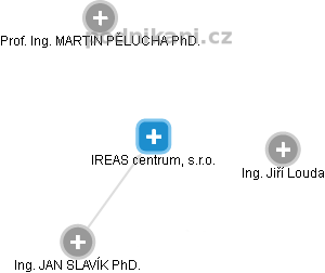 IREAS centrum, s.r.o. - náhled vizuálního zobrazení vztahů obchodního rejstříku