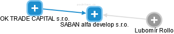 SABAN alfa develop s.r.o. - náhled vizuálního zobrazení vztahů obchodního rejstříku