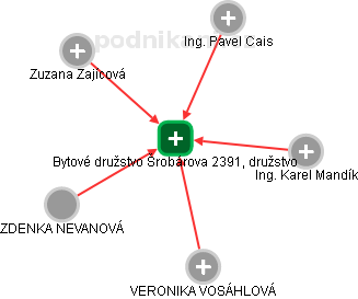 Bytové družstvo Šrobárova 2391, družstvo - náhled vizuálního zobrazení vztahů obchodního rejstříku