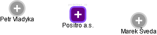 Positro a.s. - náhled vizuálního zobrazení vztahů obchodního rejstříku
