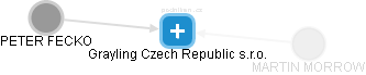 Grayling Czech Republic s.r.o. - náhled vizuálního zobrazení vztahů obchodního rejstříku