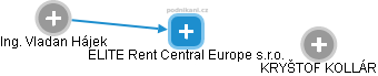 ELITE Rent Central Europe s.r.o. - náhled vizuálního zobrazení vztahů obchodního rejstříku