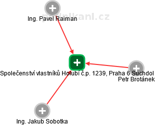 Společenství vlastníků Holubí č.p. 1239, Praha 6 Suchdol - náhled vizuálního zobrazení vztahů obchodního rejstříku