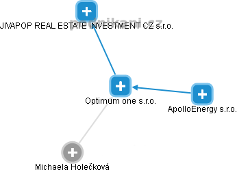Optimum one s.r.o. - náhled vizuálního zobrazení vztahů obchodního rejstříku