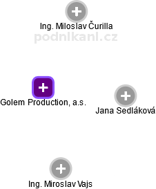 Golem Production, a.s. - náhled vizuálního zobrazení vztahů obchodního rejstříku
