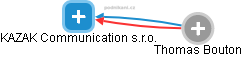 KAZAK Communication s.r.o. - náhled vizuálního zobrazení vztahů obchodního rejstříku