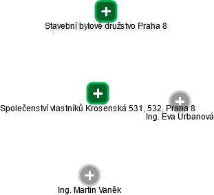 Společenství vlastníků Krosenská 531, 532, Praha 8 - náhled vizuálního zobrazení vztahů obchodního rejstříku