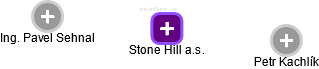 Stone Hill a.s. - náhled vizuálního zobrazení vztahů obchodního rejstříku