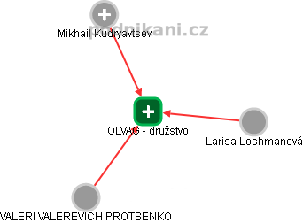 OLVAG - družstvo - náhled vizuálního zobrazení vztahů obchodního rejstříku