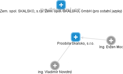 Proobila Skalsko, s.r.o. - náhled vizuálního zobrazení vztahů obchodního rejstříku
