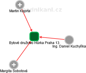 Bytové družstvo Hůrka Praha 13 - náhled vizuálního zobrazení vztahů obchodního rejstříku