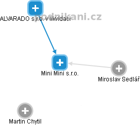 Mini Mini s.r.o. - náhled vizuálního zobrazení vztahů obchodního rejstříku