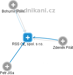 RSS CZ, spol. s r.o. - náhled vizuálního zobrazení vztahů obchodního rejstříku