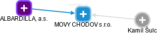 MOVY CHODOV s.r.o. - náhled vizuálního zobrazení vztahů obchodního rejstříku