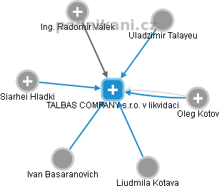 TALBAS COMPANY s.r.o. v likvidaci - náhled vizuálního zobrazení vztahů obchodního rejstříku