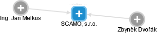 SCAMO, s.r.o. - náhled vizuálního zobrazení vztahů obchodního rejstříku