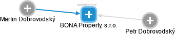 BONA Property, s.r.o. - náhled vizuálního zobrazení vztahů obchodního rejstříku