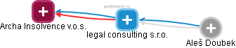 legal consulting s.r.o. - náhled vizuálního zobrazení vztahů obchodního rejstříku